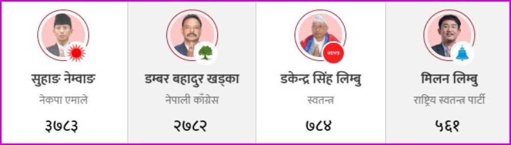 इलाममा सुहाङले लिए अग्रता